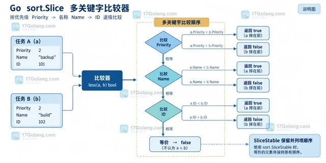 Go sort.Slice比较器不满足严格弱序时的异常表现