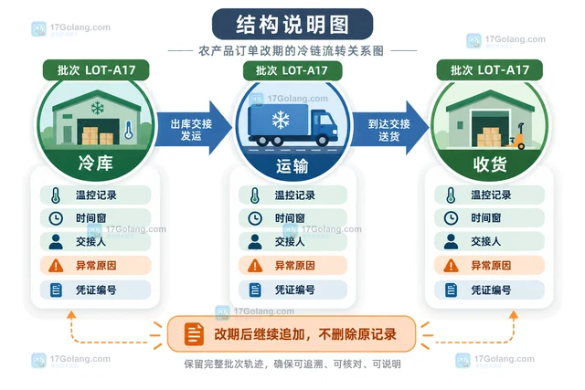 农业订单改期时如何保留批次、冷链和交接记录