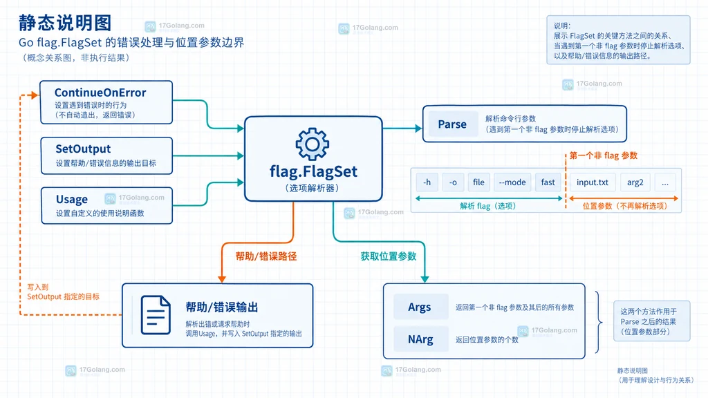 Go FlagSet使用ContinueOnError与SetOutput分离错误帮助和Args位置参数的结构说明图