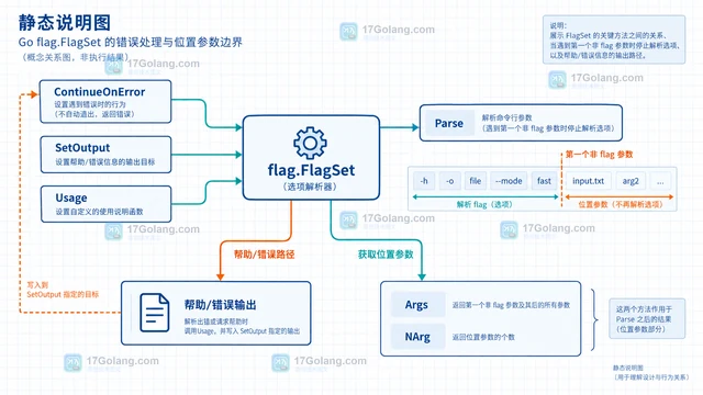 Go flag.FlagSet构建独立子命令解析器的组织方式