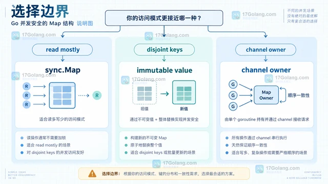 Go maps并发读写panic的排查与替代结构