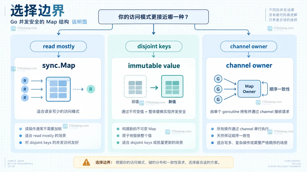 Go map 与 RWMutex 绑定并保护读写路径的静态结构说明图