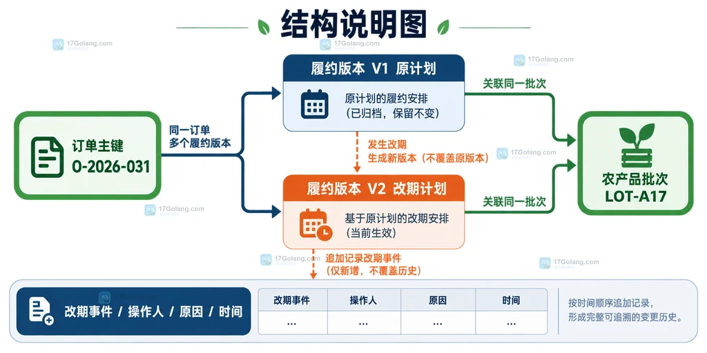 Go errors.Join 将提交失败和关闭失败收集为一个多错误结果的流程说明图