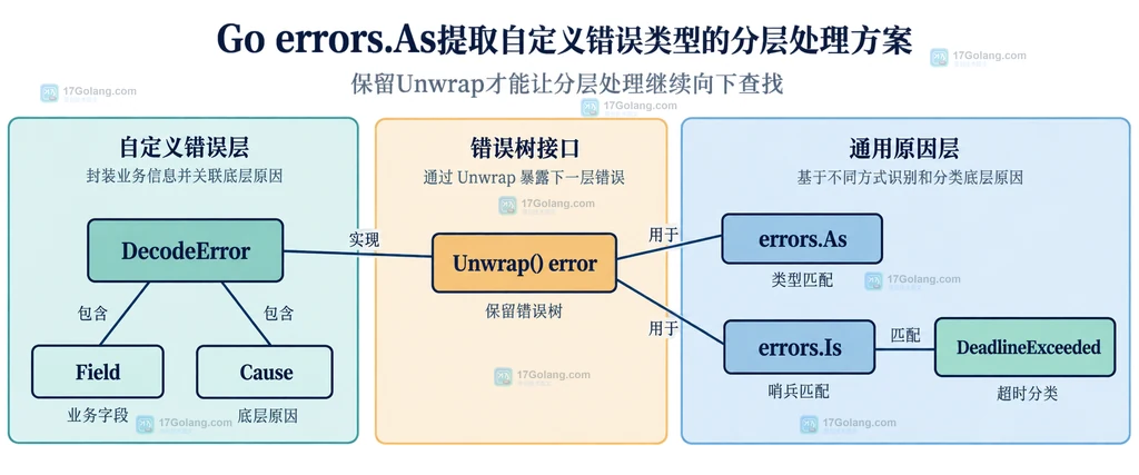 Go DecodeError通过Unwrap连接底层原因并由errors.As和errors.Is分层处理的静态结构图