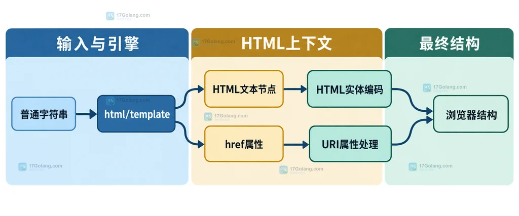 text/template与html/template输出边界结构说明图