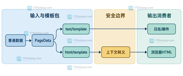 Go text/template与html/template选择输出边界的对比