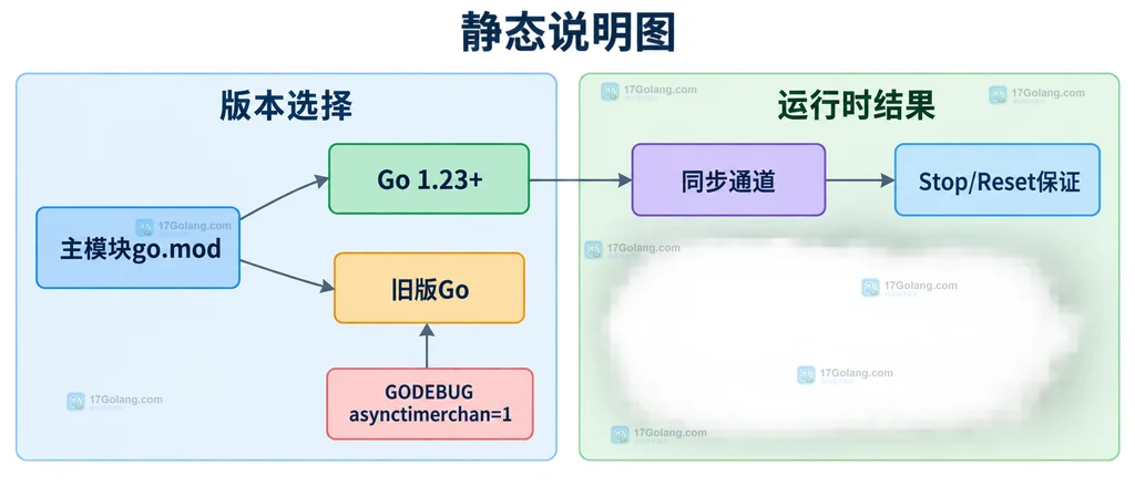 Go 1.23与旧版time.Timer语义边界中go.mod、GODEBUG、Stop和Reset关系的静态结构说明图