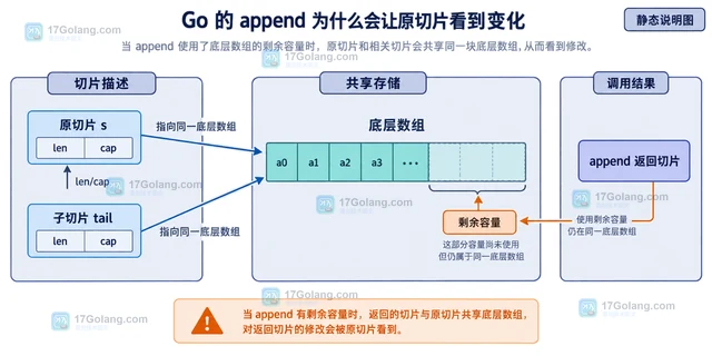 Go append复用底层数组造成原切片被意外修改的判断方法