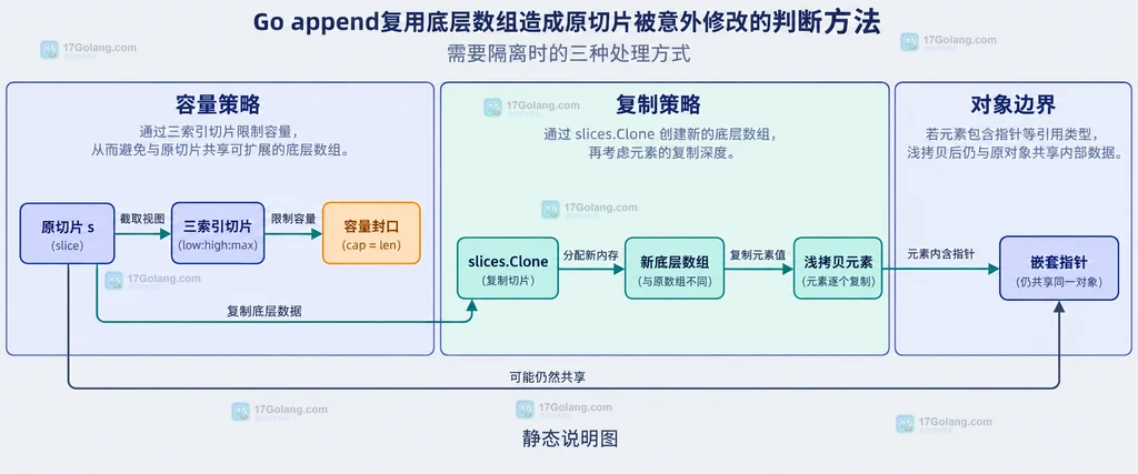Go 三索引切片、slices.Clone、新底层数组和嵌套指针边界的结构说明图