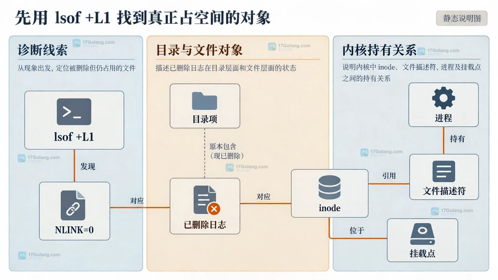Go sync.Pool从Get取出旧对象后先经过重置再进入业务处理的边界说明图