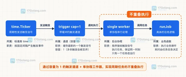 Go sync.Pool取回旧对象状态时的重置排查