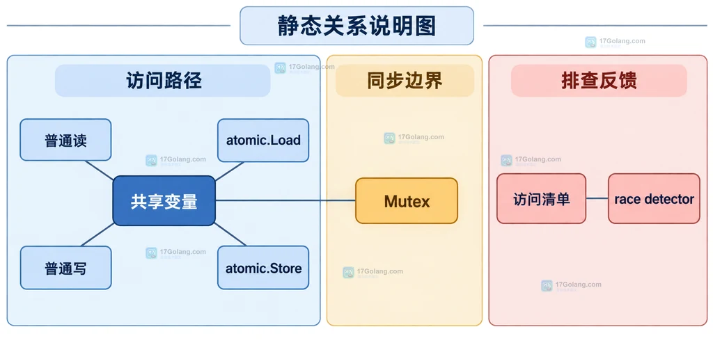 PHP升级验收矩阵展示运行时、扩展、Composer依赖和业务回归四个维度的阻塞关系