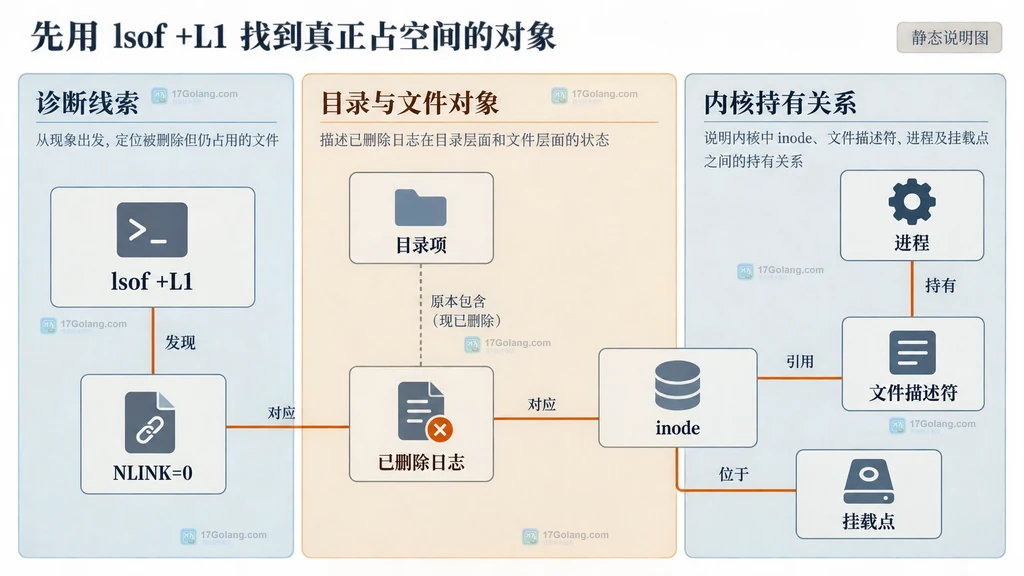 PHP请求标识与时间字段连接FPM访问日志和应用事件日志的关系图