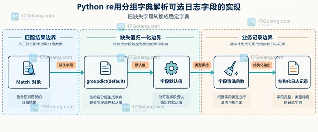 PHP FPM慢请求日志与应用日志时间线对齐方法