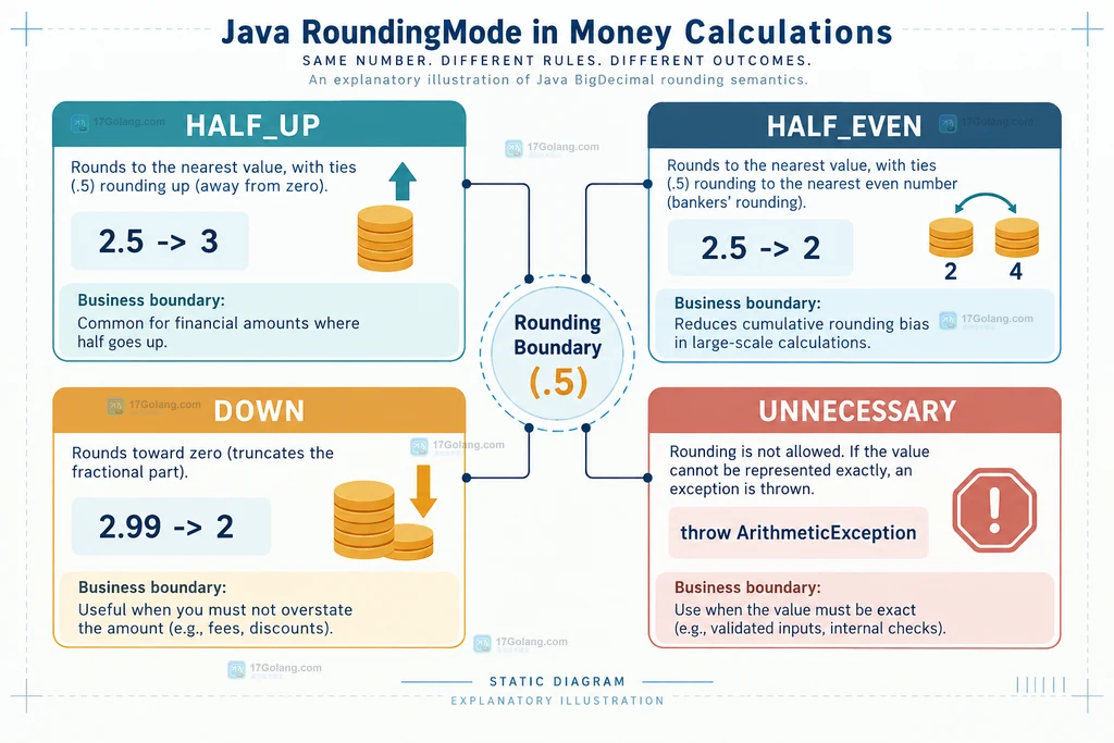 Java BigDecimal输入构造、内部scale与最终金额scale关系说明图