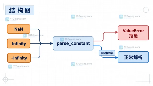 Python json.loads解析非标准数字的容错边界