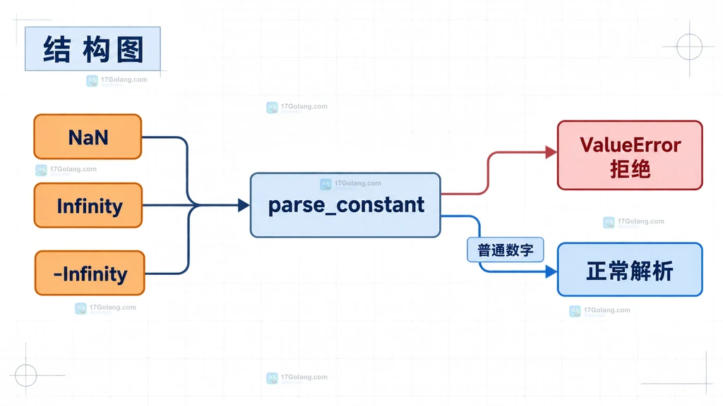 Python json.loads 将 NaN Infinity 和普通数字映射到不同浮点结果的结构说明图