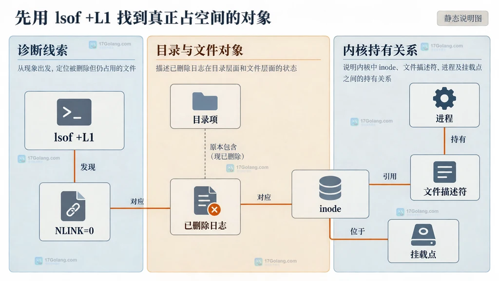 Linux lsof把已删除日志、文件描述符、进程和挂载点关联起来的静态结构图