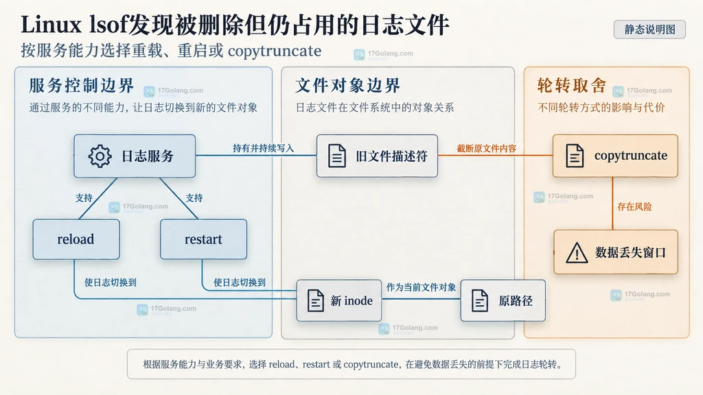 Linux日志句柄释放策略中reload、restart和copytruncate的静态边界关系图