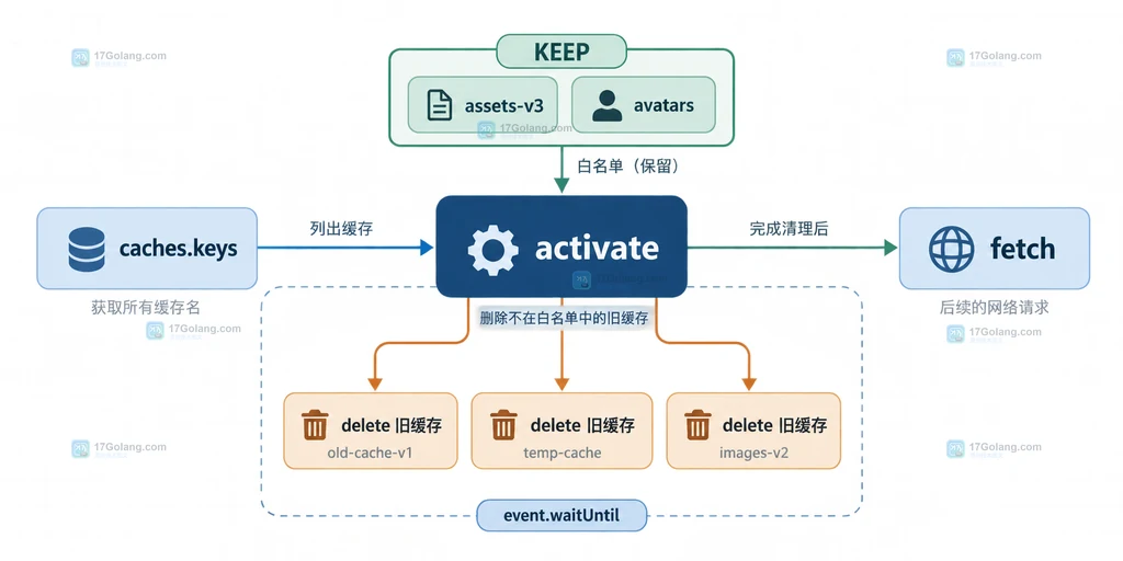 Service Worker install 阶段隔离旧 Worker、New Worker 与 assets-v1、assets-v2 的缓存关系说明图