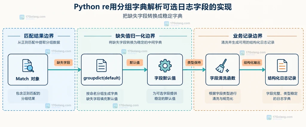 Python re 日志行、命名组、可选量词、Match 对象和 groupdict 的静态关系说明图