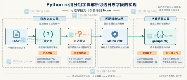 Python re用分组字典解析可选日志字段的实现