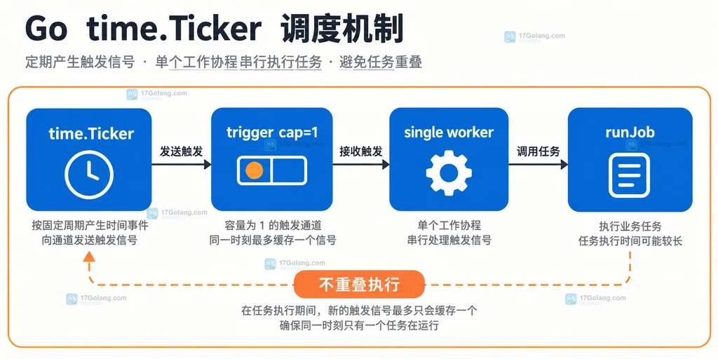 Go time.Ticker、单槽触发通道和唯一任务 worker 的边界说明图