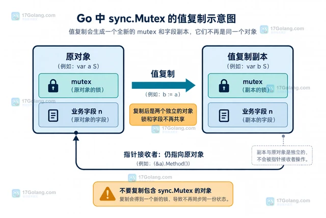 Go mutex复制后锁状态失效的代码审查要点