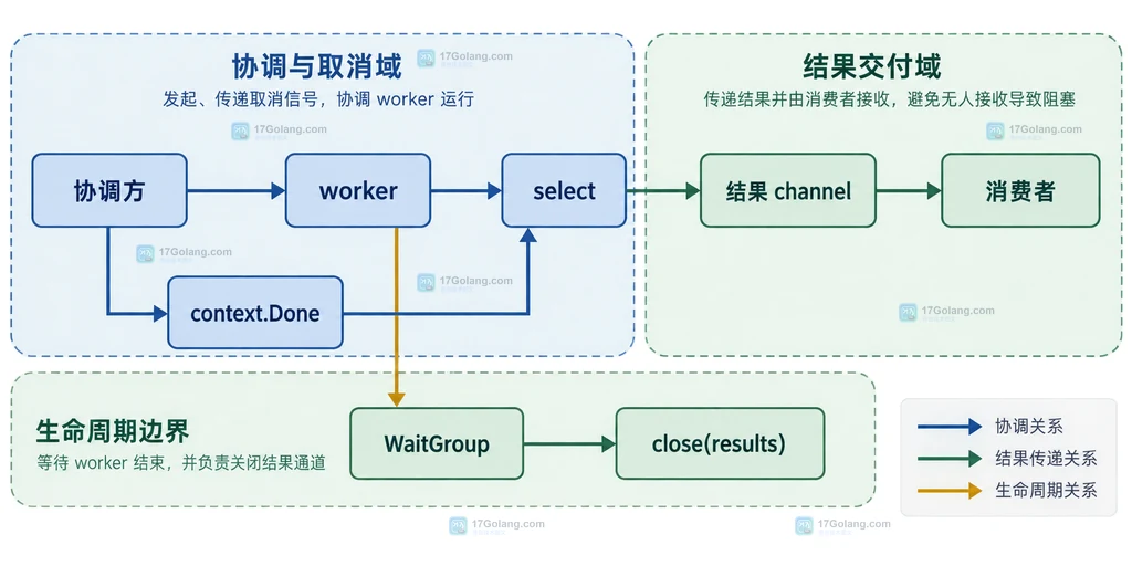 Go goroutine 结果发送与接收边界的静态结构说明图