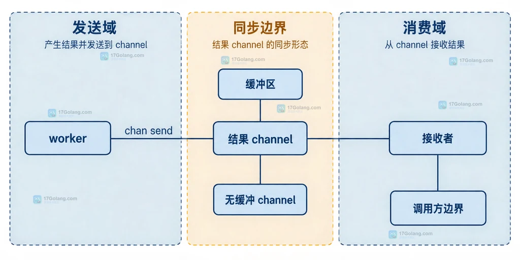 Go context Done 取消信号与结果 channel 关闭责任的静态结构说明图