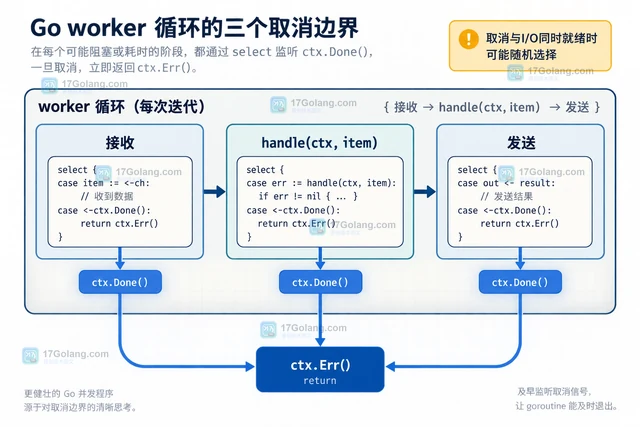 Go context取消后下游循环仍运行的检查清单