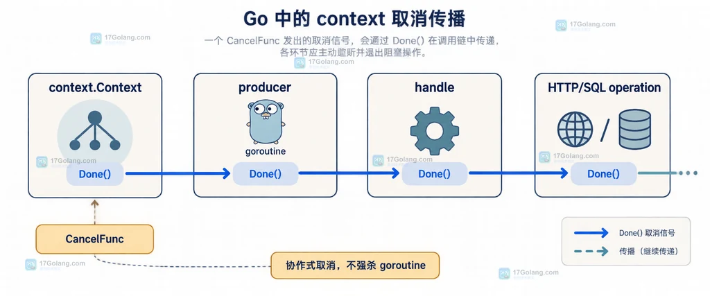Go context取消传播说明图:父级Done信号经过生产者、处理函数到阻塞调用的关系