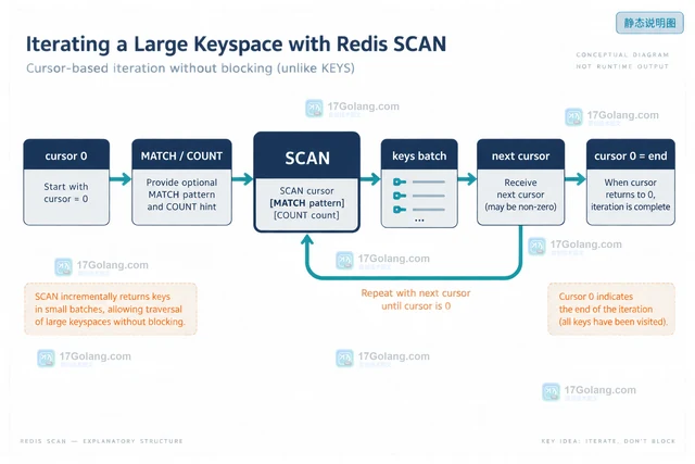 Redis SCAN遍历大Key空间并避免阻塞的实践