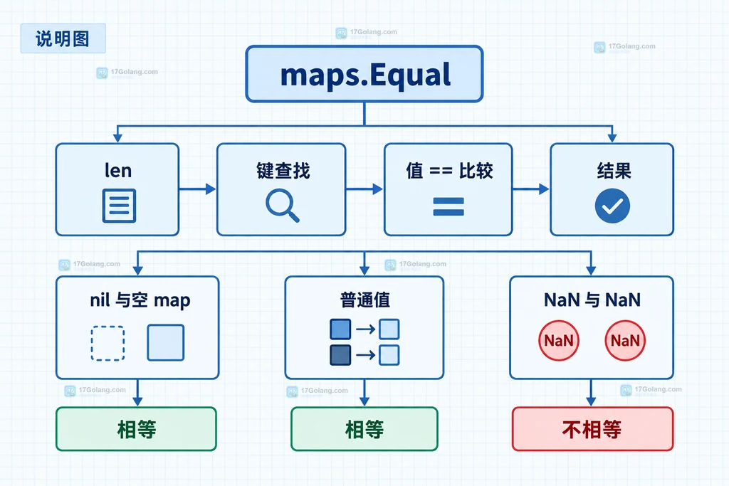 Go maps.Equal 的长度比较、键查找和值比较边界图,标出 nil 空 Map、普通值与 NaN 的不同结果