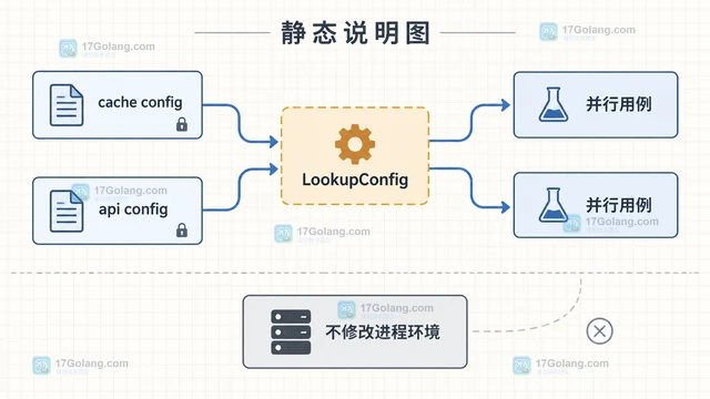 Go testing t.Parallel与t.Setenv冲突时的组织方式