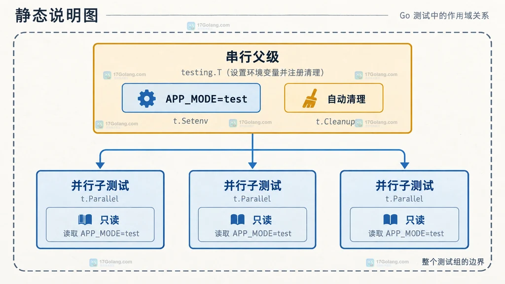 Go testing 中串行父级设置 APP_MODE 后由并行子测试共同读取的作用域结构说明图