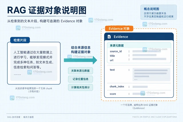 RAG引用来源回传与答案段落对齐的实现方法