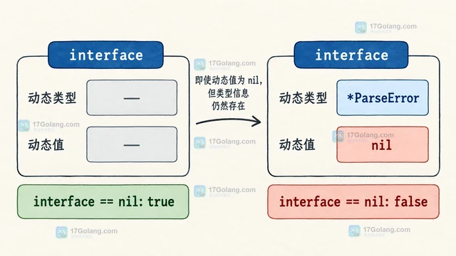 Go interface包含nil指针时的错误返回设计