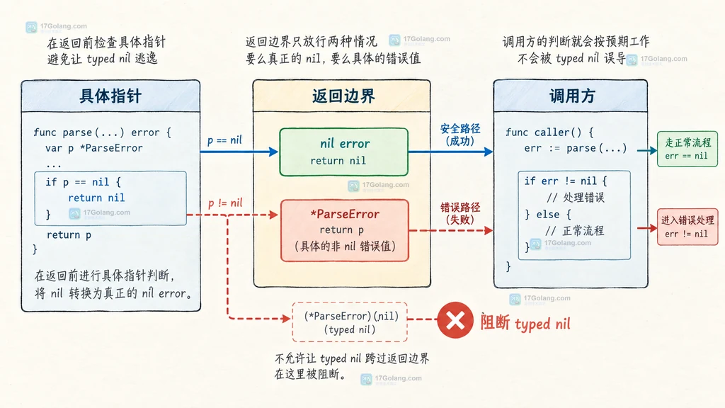 Go interface动态类型与动态值分离的typed nil结构说明图