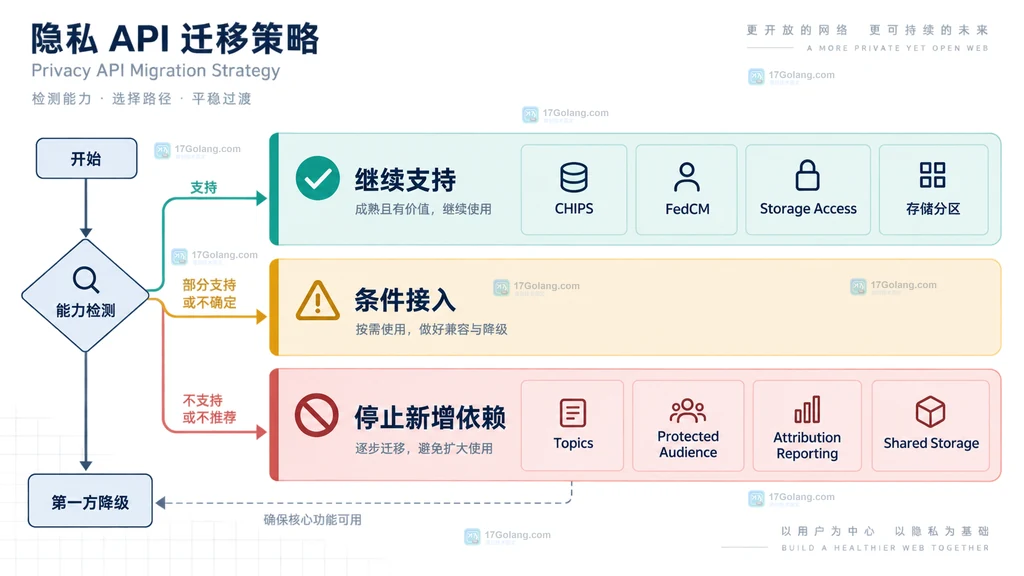 浏览器隐私变化下第一方会话、嵌入组件、分区状态和用户授权的边界关系说明图