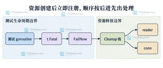 Go t.Cleanup注册后测试提前Fatal的资源释放边界