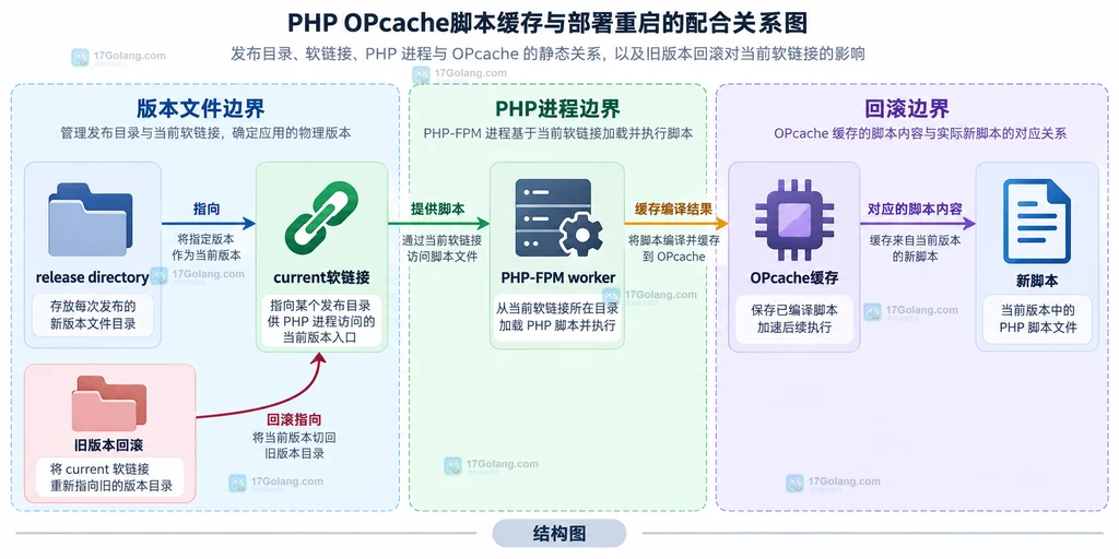 PHP部署与OPcache重载关系说明图,展示版本目录、PHP-FPM worker、脚本缓存和回滚边界