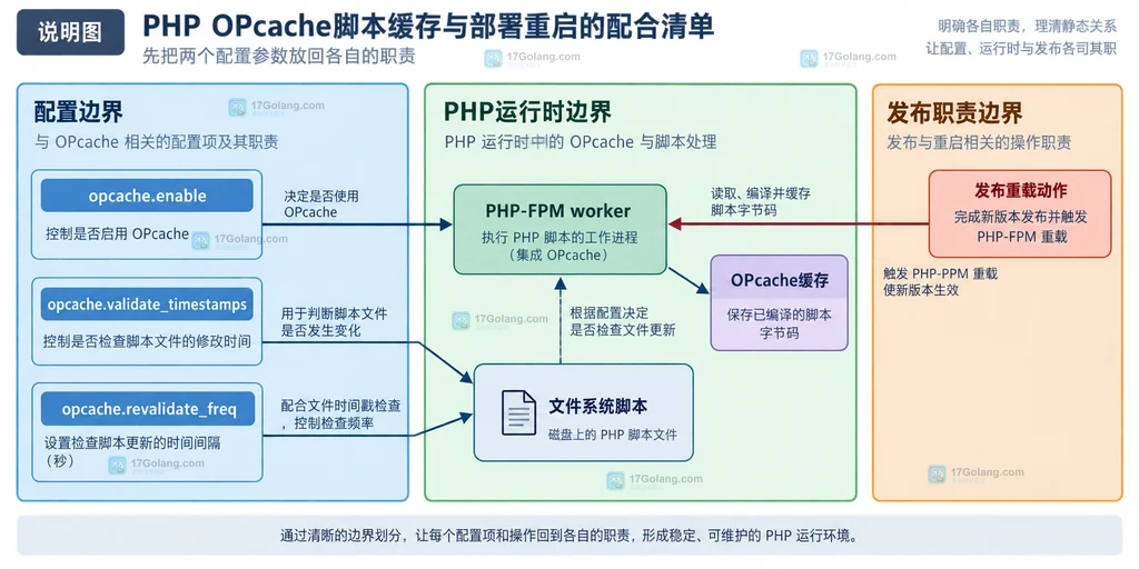 PHP OPcache配置边界说明图,展示validate_timestamps与revalidate_freq和发布动作的关系