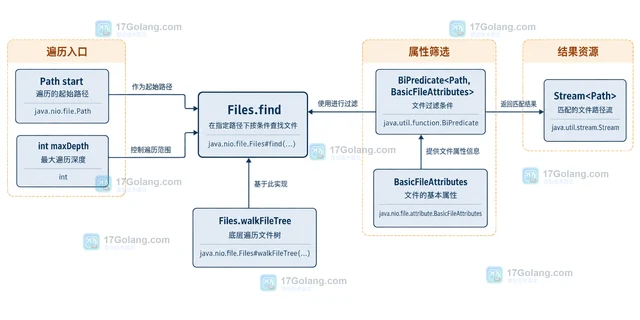 Java Files.find组合文件类型与大小条件的遍历方法