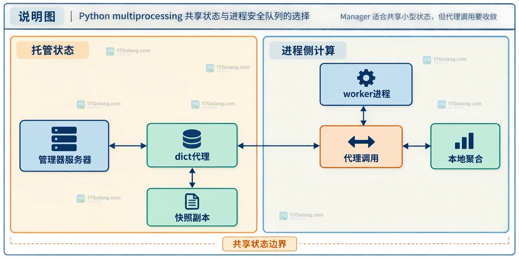 Python multiprocessing Queue 将任务字典序列化后交给 worker 并由结果队列返回结果的结构说明图