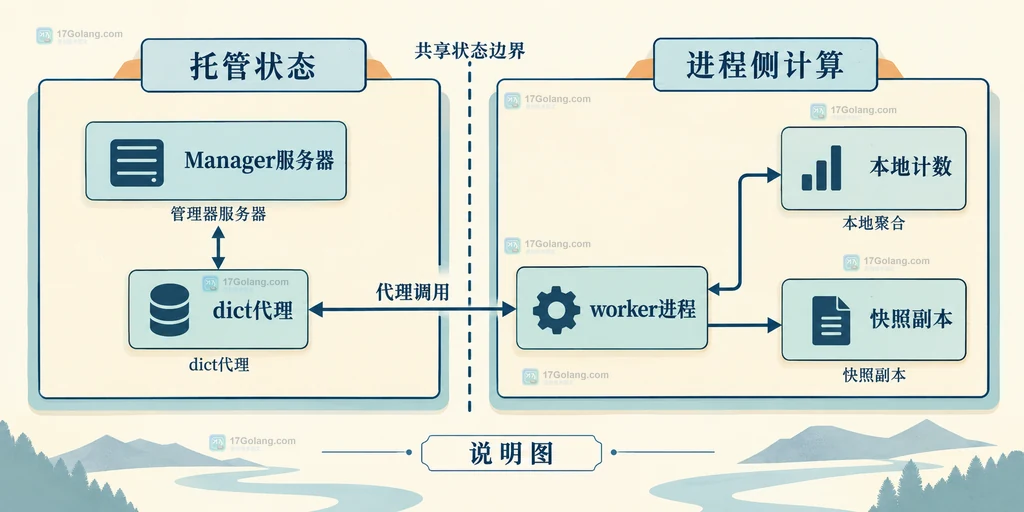 Python multiprocessing Manager 服务器进程通过 dict 代理为多个 worker 提供共享小型状态的结构说明图