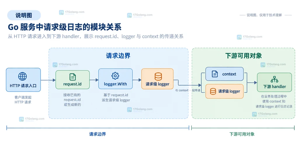 Go slog request、user 和 order 属性分组关系说明图