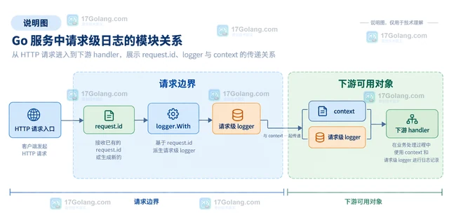 Go log/slog以属性注入请求标识的日志组织方式