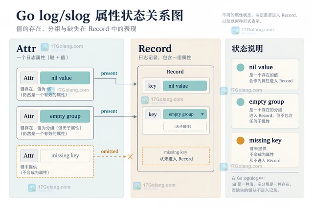 Go log/slog属性值为nil时的输出差异排查