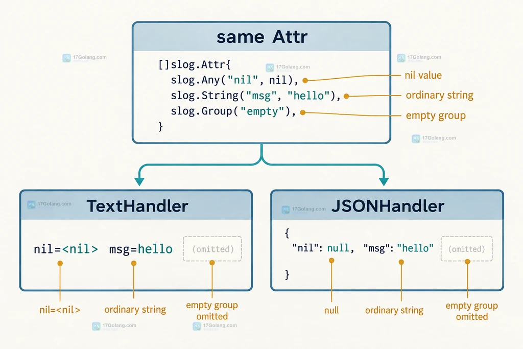 Go log/slog 同一组 Attr 经 TextHandler 与 JSONHandler 输出的差异结构图